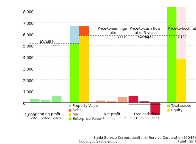 Sanki Service CorporationSanki Service CorporationManagement Efficiency Analysis (ROIC Tree)