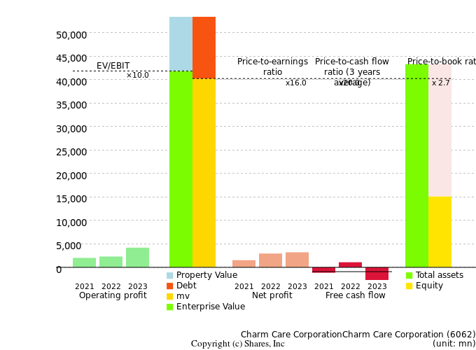 Charm Care CorporationCharm Care CorporationManagement Efficiency Analysis (ROIC Tree)