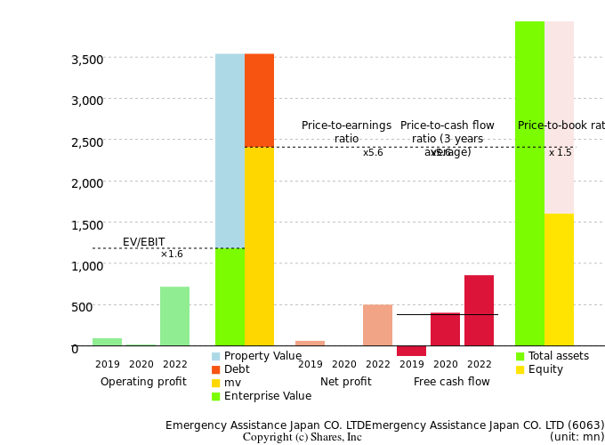 Emergency Assistance Japan CO. LTDEmergency Assistance Japan CO. LTDManagement Efficiency Analysis (ROIC Tree)
