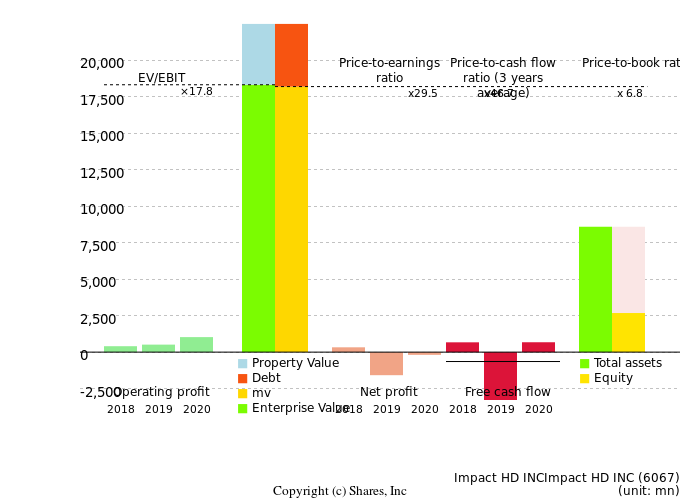 Impact HD INCImpact HD INCManagement Efficiency Analysis (ROIC Tree)