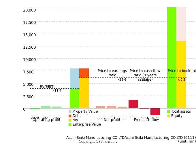 Asahi-Seiki Manufacturing CO LTDAsahi-Seiki Manufacturing CO LTDManagement Efficiency Analysis (ROIC Tree)