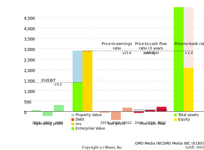 GMO Media INCGMO Media INCManagement Efficiency Analysis (ROIC Tree)