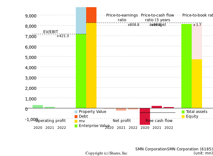SMN CorporationSMN CorporationManagement Efficiency Analysis (ROIC Tree)