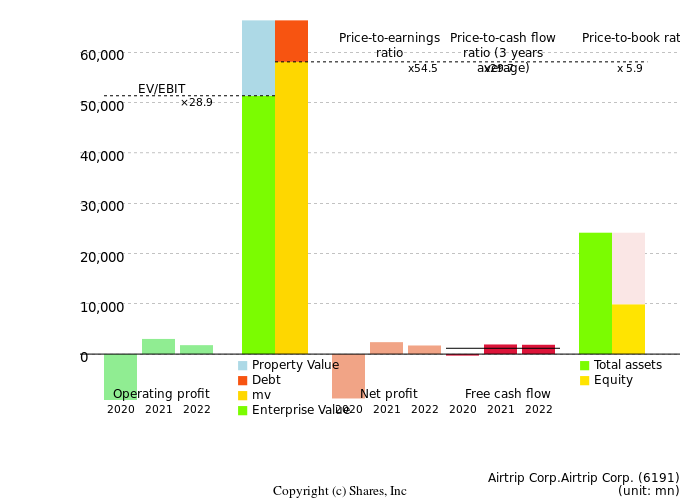 Airtrip Corp.Airtrip Corp.Management Efficiency Analysis (ROIC Tree)