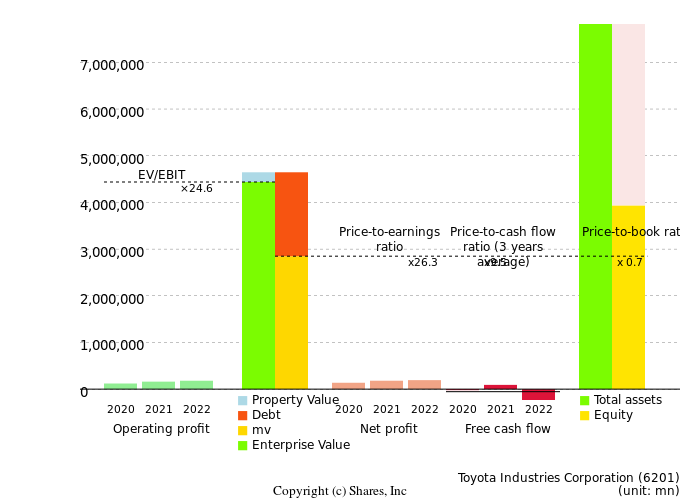 Toyota Industries CorporationManagement Efficiency Analysis (ROIC Tree)