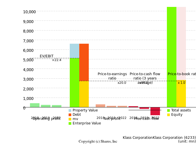 Klass CorporationKlass CorporationManagement Efficiency Analysis (ROIC Tree)