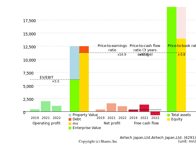 Airtech Japan,Ltd.Airtech Japan,Ltd.Management Efficiency Analysis (ROIC Tree)