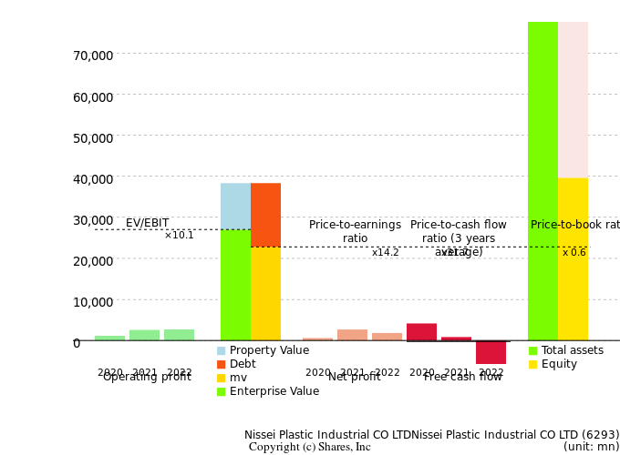 Nissei Plastic Industrial CO LTDNissei Plastic Industrial CO LTDManagement Efficiency Analysis (ROIC Tree)