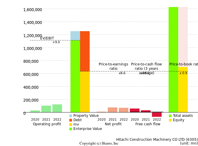 Hitachi Construction Machinery CO LTDManagement Efficiency Analysis (ROIC Tree)