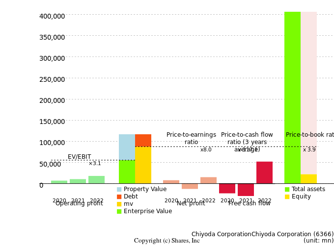 Chiyoda CorporationChiyoda CorporationManagement Efficiency Analysis (ROIC Tree)
