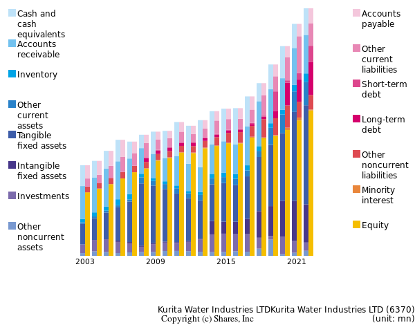 Kurita Water Industries LTDKurita Water Industries LTDbs