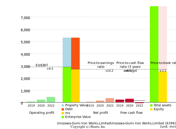 Unozawa-Gumi Iron Works,LimitedUnozawa-Gumi Iron Works,LimitedManagement Efficiency Analysis (ROIC Tree)