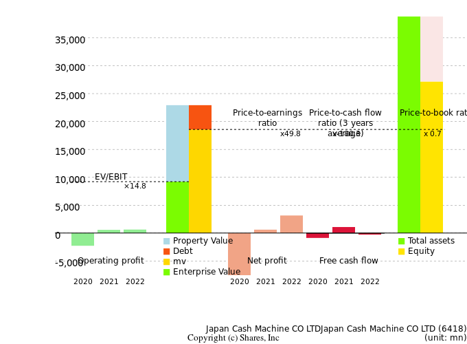 Japan Cash Machine CO LTDJapan Cash Machine CO LTDManagement Efficiency Analysis (ROIC Tree)