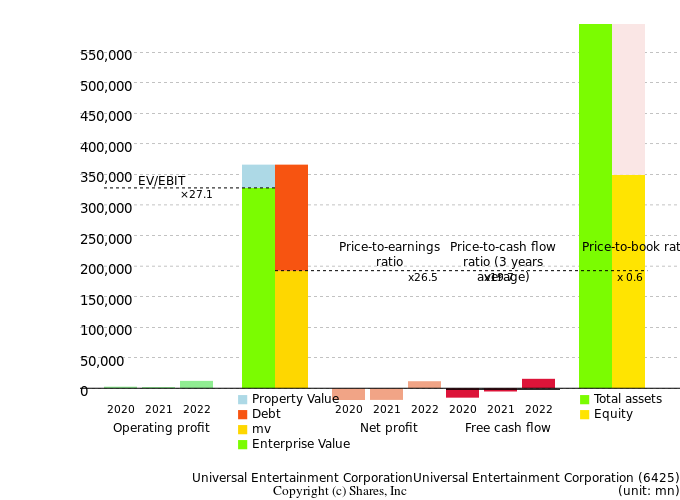 Universal Entertainment CorporationUniversal Entertainment CorporationManagement Efficiency Analysis (ROIC Tree)