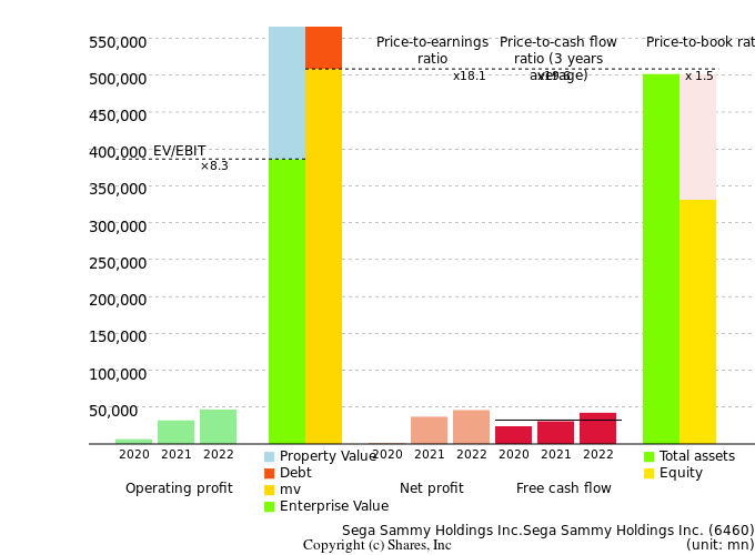 Sega Sammy Holdings Inc.Sega Sammy Holdings Inc.Management Efficiency Analysis (ROIC Tree)