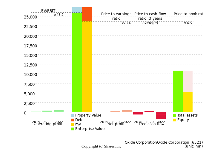 Oxide CorporationOxide CorporationManagement Efficiency Analysis (ROIC Tree)