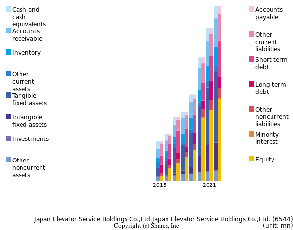 Japan Elevator Service Holdings Co.,Ltd.Japan Elevator Service Holdings Co.,Ltd.bs