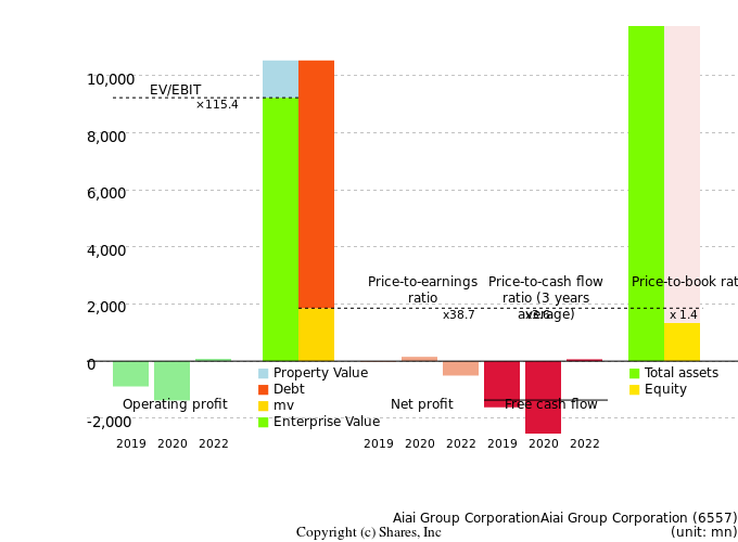 Aiai Group CorporationAiai Group CorporationManagement Efficiency Analysis (ROIC Tree)