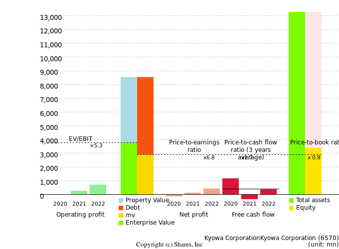 Kyowa CorporationKyowa CorporationManagement Efficiency Analysis (ROIC Tree)