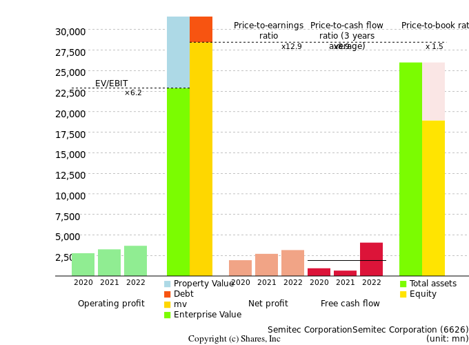 Semitec CorporationSemitec CorporationManagement Efficiency Analysis (ROIC Tree)