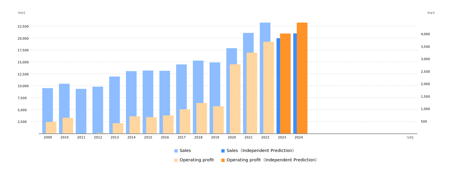 Semitec CorporationSemitec CorporationRobot prediction