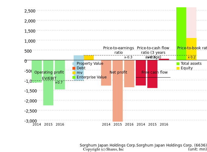 Sorghum Japan Holdings Corp.Sorghum Japan Holdings Corp.Management Efficiency Analysis (ROIC Tree)