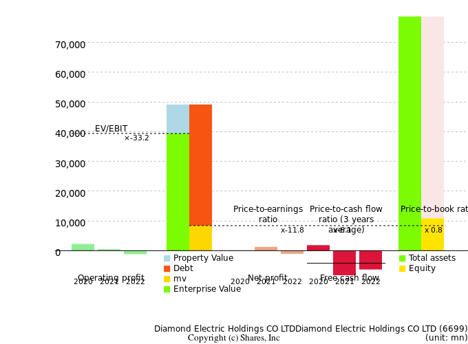 Diamond Electric Holdings CO LTDDiamond Electric Holdings CO LTDManagement Efficiency Analysis (ROIC Tree)