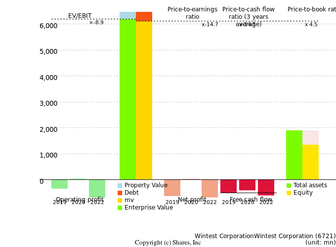 Wintest CorporationWintest CorporationManagement Efficiency Analysis (ROIC Tree)