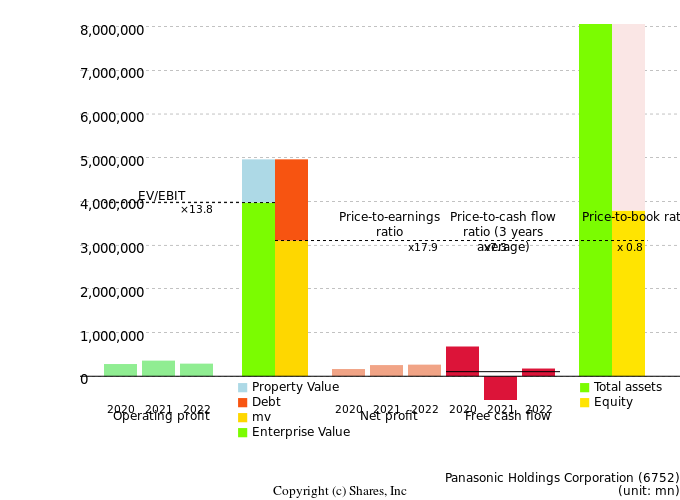 Panasonic Holdings CorporationManagement Efficiency Analysis (ROIC Tree)