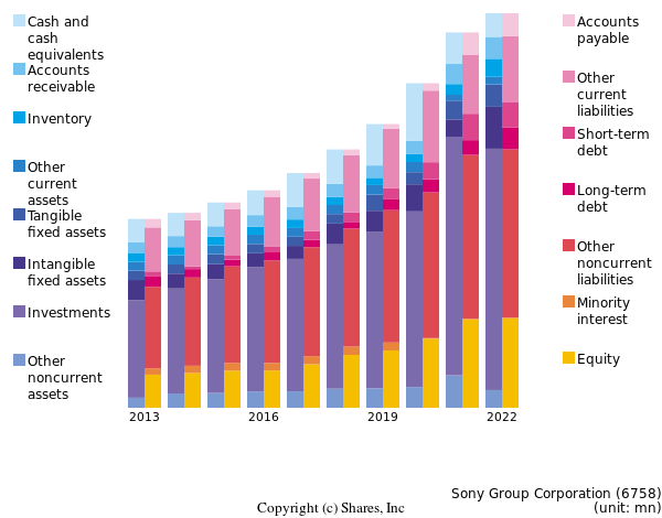 Sony Group Corporationbs