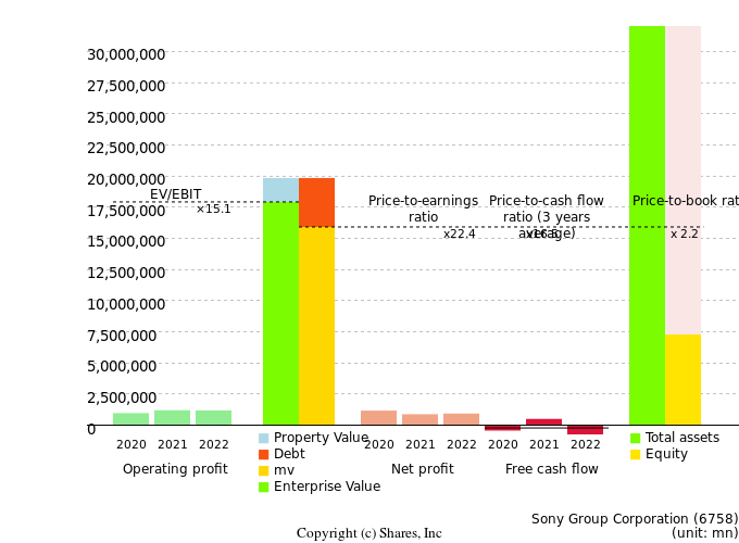 Sony Group CorporationManagement Efficiency Analysis (ROIC Tree)