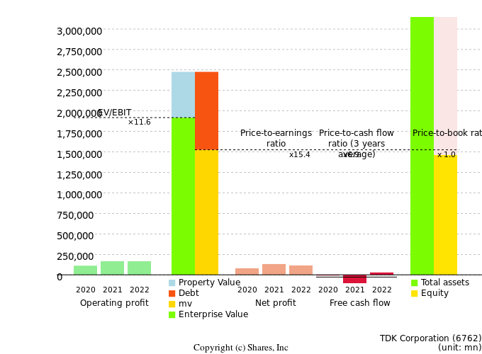 TDK CorporationManagement Efficiency Analysis (ROIC Tree)