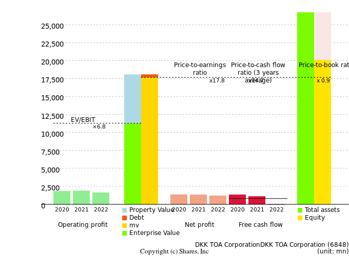 DKK TOA CorporationDKK TOA CorporationManagement Efficiency Analysis (ROIC Tree)
