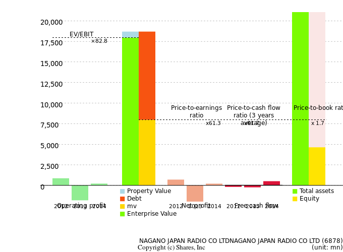 NAGANO JAPAN RADIO CO LTDNAGANO JAPAN RADIO CO LTDManagement Efficiency Analysis (ROIC Tree)