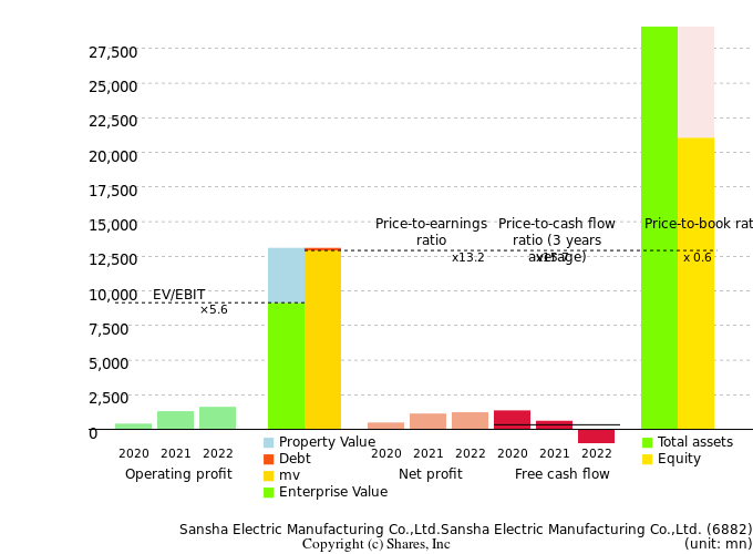 Sansha Electric Manufacturing Co.,Ltd.Sansha Electric Manufacturing Co.,Ltd.Management Efficiency Analysis (ROIC Tree)