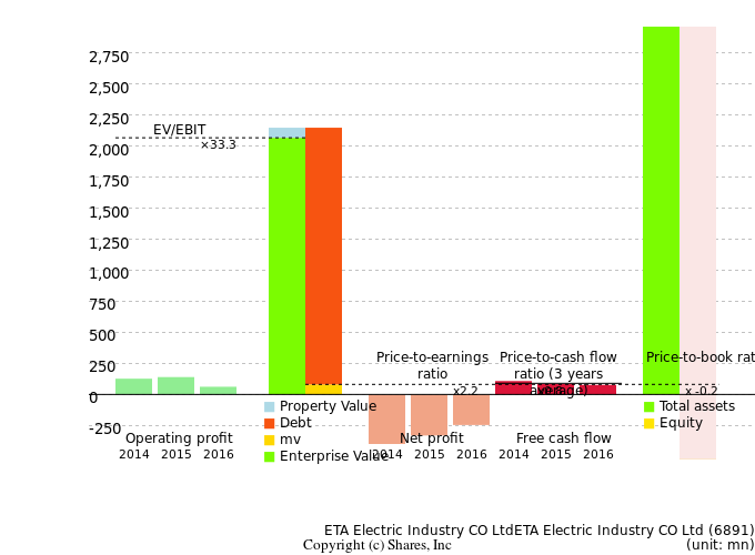 ETA Electric Industry CO LtdETA Electric Industry CO LtdManagement Efficiency Analysis (ROIC Tree)