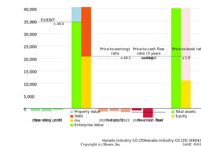 Harada Industry CO LTDHarada Industry CO LTDManagement Efficiency Analysis (ROIC Tree)