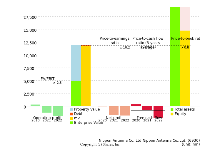 Nippon Antenna Co.,Ltd.Nippon Antenna Co.,Ltd.Management Efficiency Analysis (ROIC Tree)