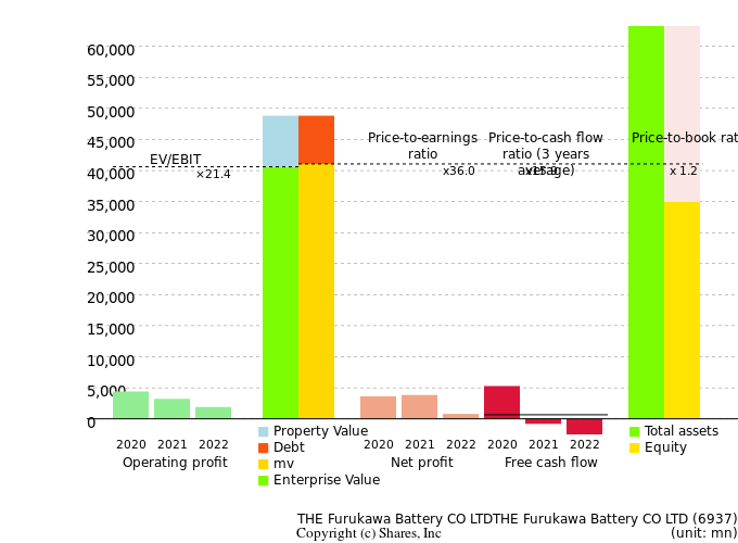 THE Furukawa Battery CO LTDTHE Furukawa Battery CO LTDManagement Efficiency Analysis (ROIC Tree)
