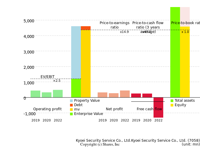 Kyoei Security Service Co., Ltd.Kyoei Security Service Co., Ltd.Management Efficiency Analysis (ROIC Tree)