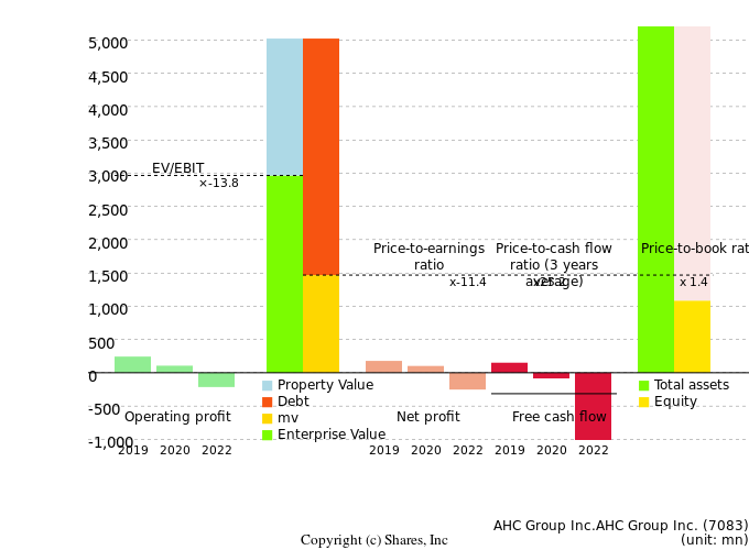AHC Group Inc.AHC Group Inc.Management Efficiency Analysis (ROIC Tree)