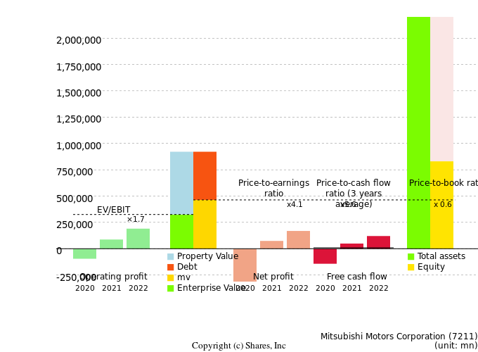 Mitsubishi Motors CorporationManagement Efficiency Analysis (ROIC Tree)