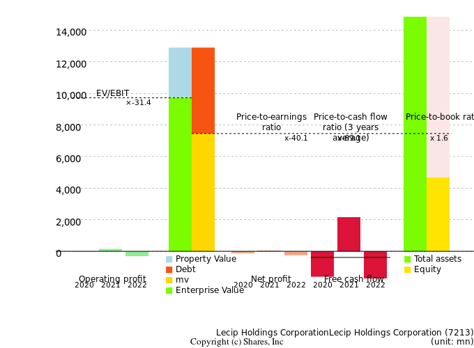 Lecip Holdings CorporationLecip Holdings CorporationManagement Efficiency Analysis (ROIC Tree)