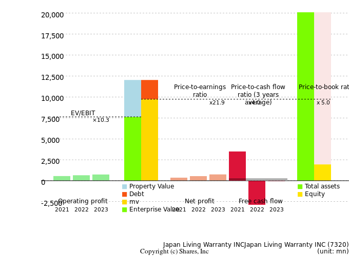 Japan Living Warranty INCJapan Living Warranty INCManagement Efficiency Analysis (ROIC Tree)