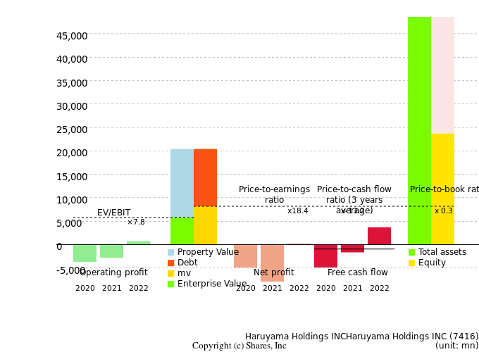 Haruyama Holdings INCHaruyama Holdings INCManagement Efficiency Analysis (ROIC Tree)