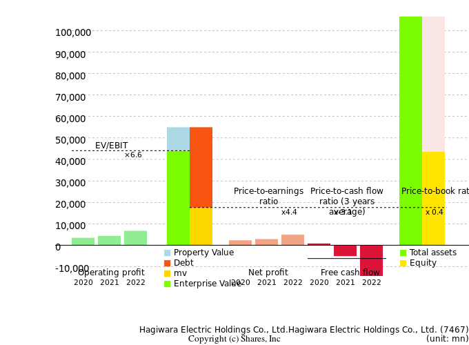 Hagiwara Electric Holdings Co., Ltd.Hagiwara Electric Holdings Co., Ltd.Management Efficiency Analysis (ROIC Tree)