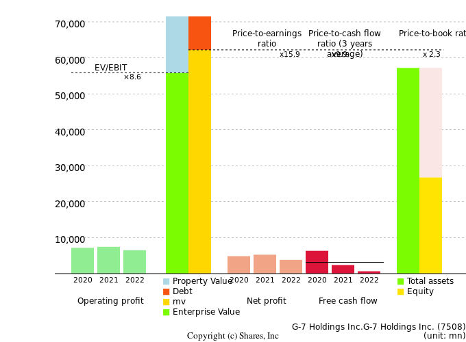 G-7 Holdings Inc.G-7 Holdings Inc.Management Efficiency Analysis (ROIC Tree)