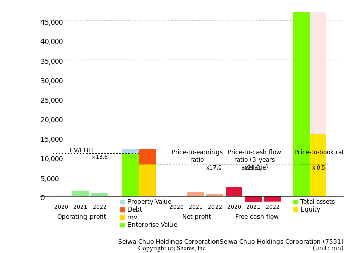 Seiwa Chuo Holdings CorporationSeiwa Chuo Holdings CorporationManagement Efficiency Analysis (ROIC Tree)