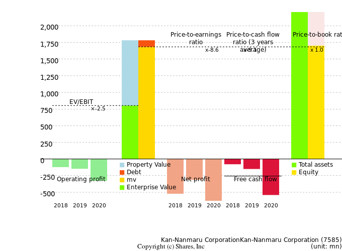 Kan-Nanmaru CorporationKan-Nanmaru CorporationManagement Efficiency Analysis (ROIC Tree)