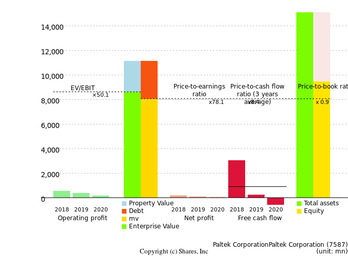 Paltek CorporationPaltek CorporationManagement Efficiency Analysis (ROIC Tree)